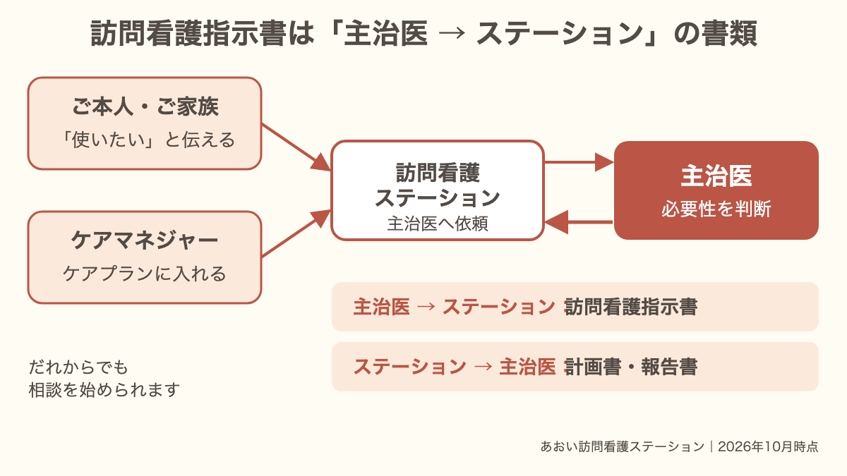 ご本人・ご家族やケアマネジャーが訪問看護を使いたいと伝え、ステーションが主治医へ依頼し、主治医が必要性を判断して訪問看護指示書をステーションへ交付する関係を示した図