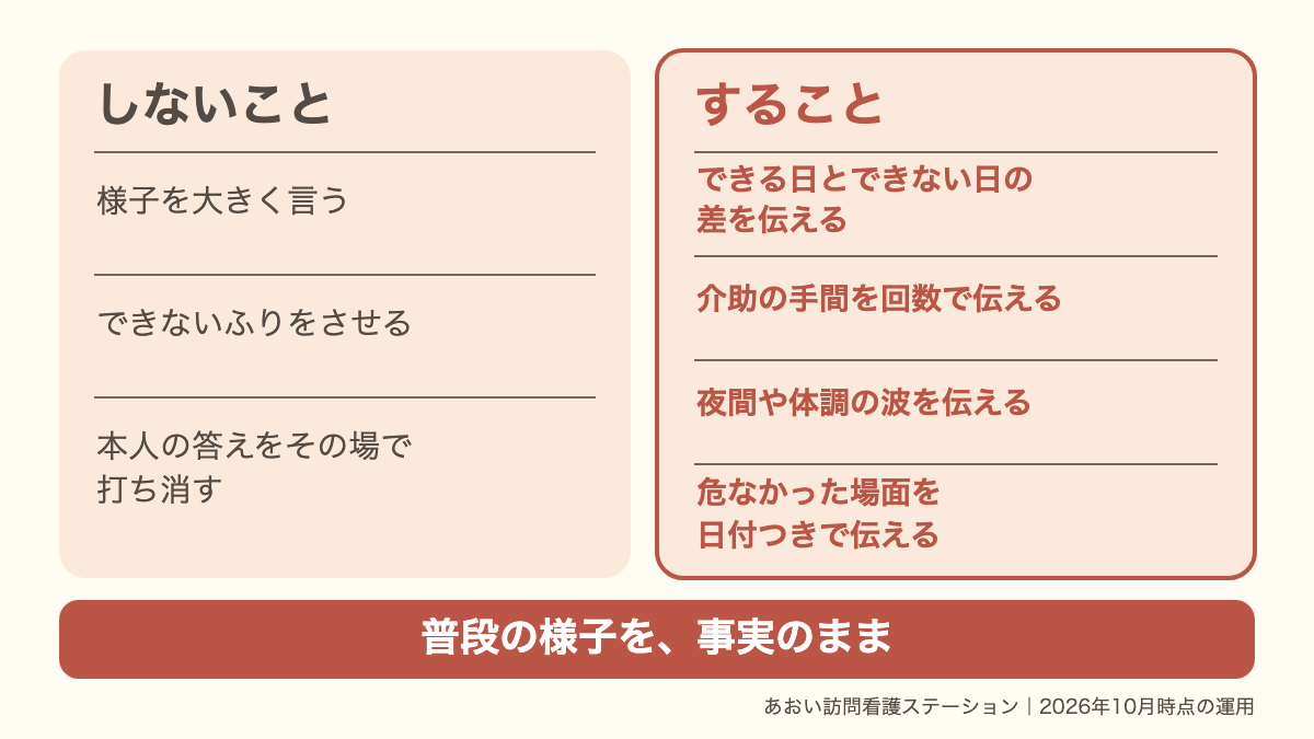 認定調査で家族がすることは、様子を大きく言うことではなく、できる日とできない日の差や介助の手間を事実のまま伝えることだと示す比較図