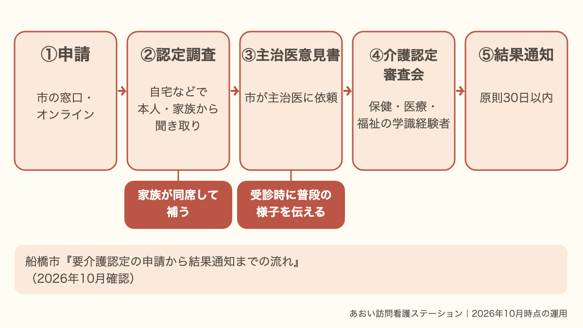 要介護認定は申請、認定調査、主治医意見書、介護認定審査会、結果通知の5段階で進み、家族は調査の同席と主治医への情報共有で関われることを示すフロー図