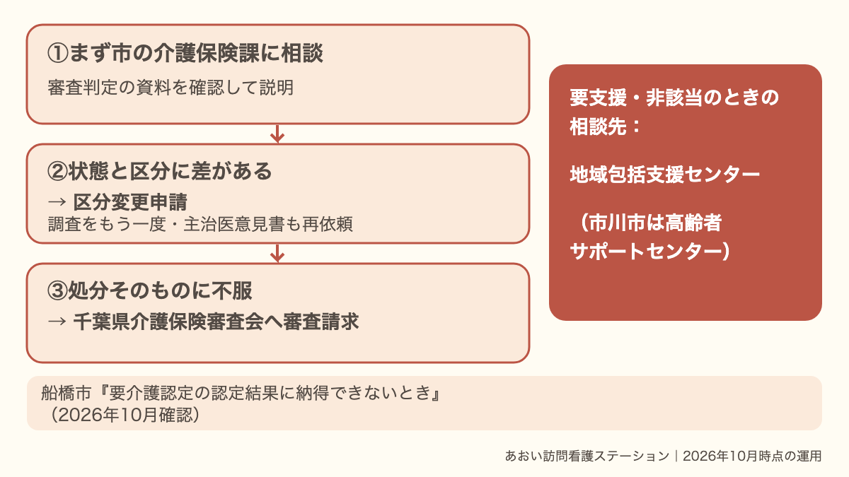 認定結果が実情と合わないときは、まず市の介護保険課に相談し、状態の変化には区分変更申請、処分への不服には千葉県介護保険審査会への審査請求があり、要支援などの相談先は地域包括支援センターであることを示すフロー図