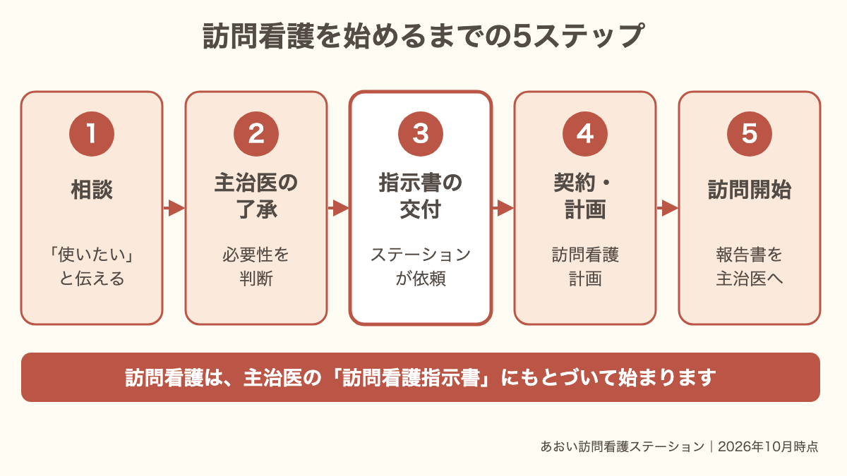 訪問看護は、相談、主治医の了承、指示書の交付、契約と計画、訪問開始の5つのステップで始まることを示した流れ図