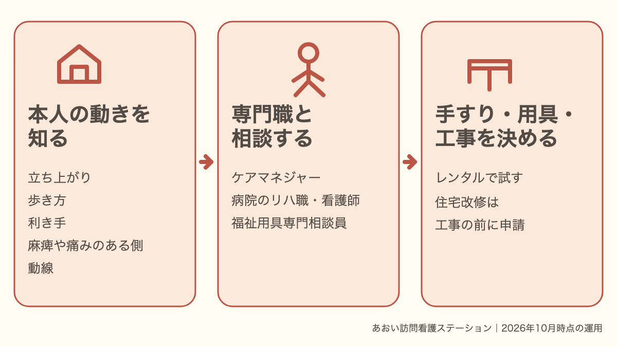 退院前の住まいの準備は、本人の動きを確認し、専門職と相談してから手すりや用具、工事を決める流れが分かる図