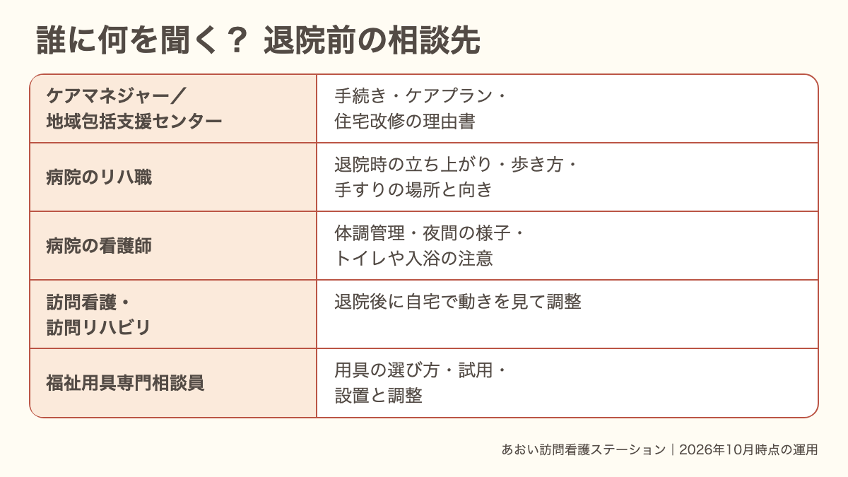 退院前の住まいの相談先として、ケアマネジャー、病院のリハ職と看護師、訪問看護・訪問リハビリ、福祉用具専門相談員にそれぞれ何を聞けるかをまとめた図