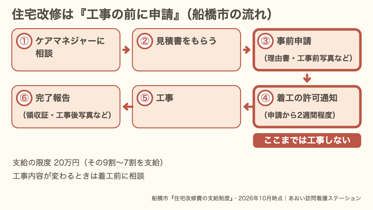 船橋市の介護保険の住宅改修は、ケアマネジャーへの相談、見積もり、事前申請、着工の許可通知を経てから工事を行い、工事後に完了報告をする流れであることを示す図