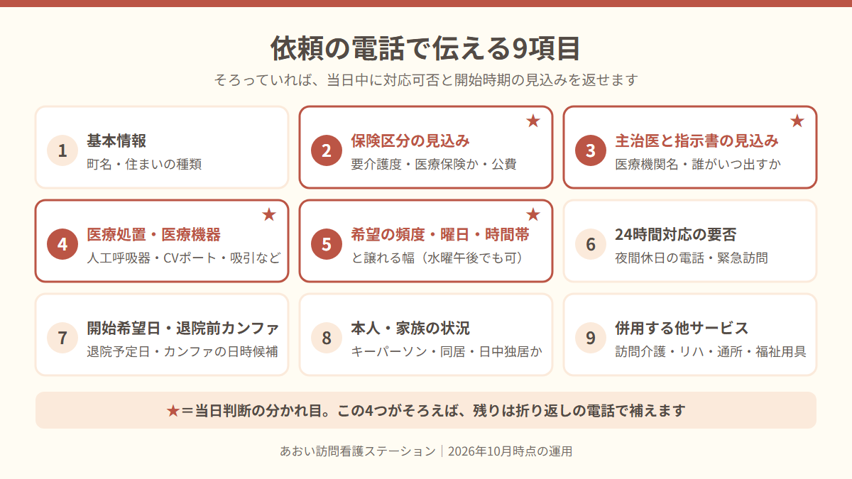 訪問看護へ依頼するときに電話で伝える9項目のチェックリスト。保険区分・主治医と指示書・医療処置・曜日時間帯の4つが当日判断の分かれ目。