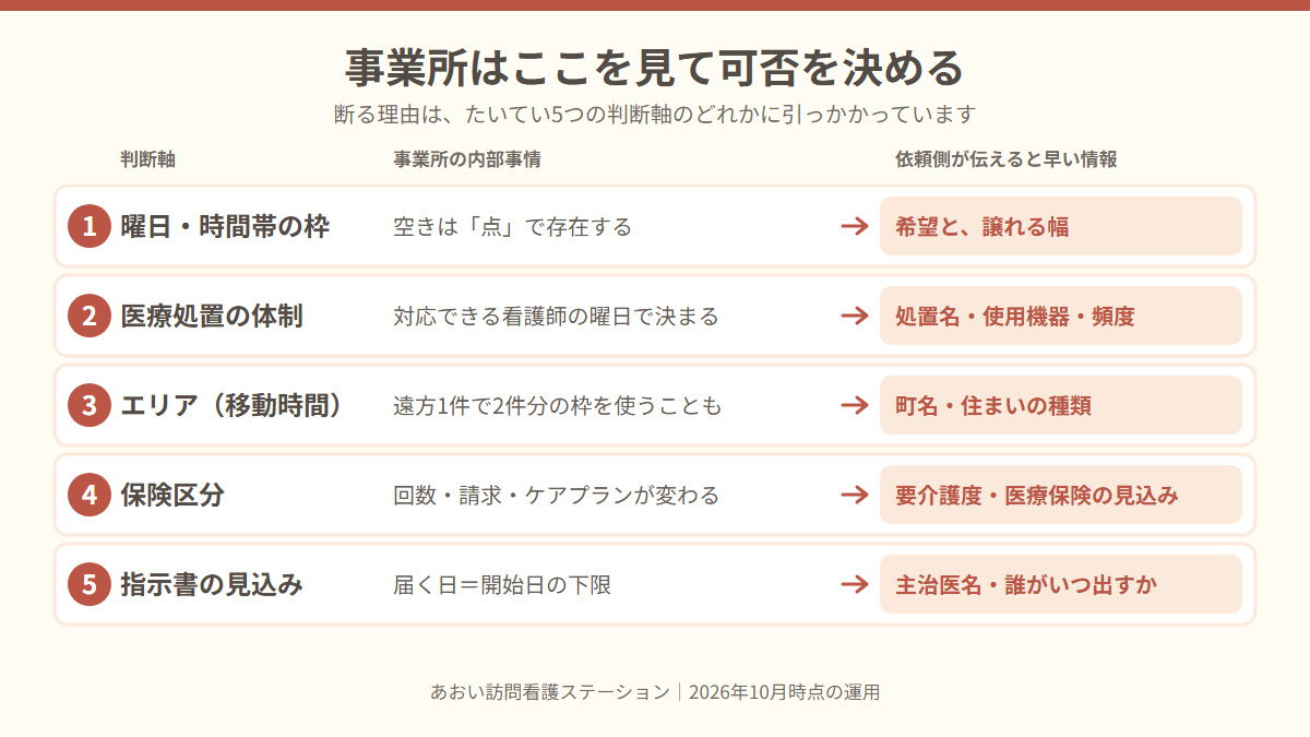 訪問看護事業所が新規依頼の可否を決める5つの判断軸(曜日時間帯の枠、医療処置の体制、エリア、保険区分、指示書の見込み)を示した図。
