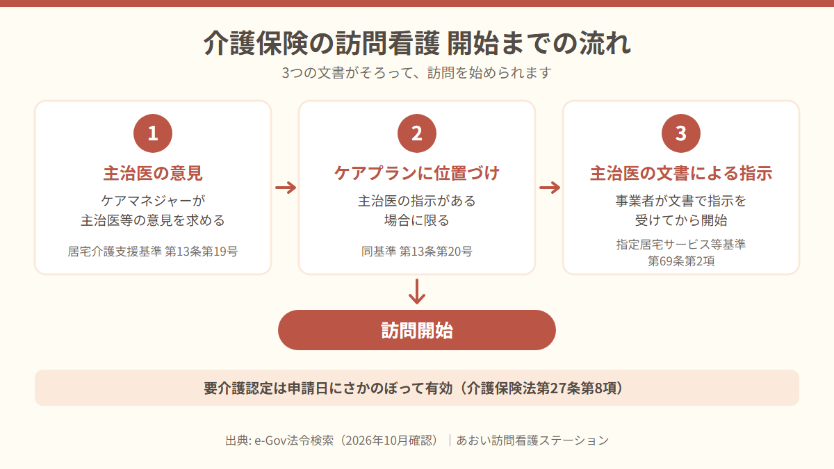 介護保険の訪問看護が始まるまでの流れ。主治医の意見、ケアプランへの位置づけ、主治医の文書による指示の3段階を経て訪問開始となる図。