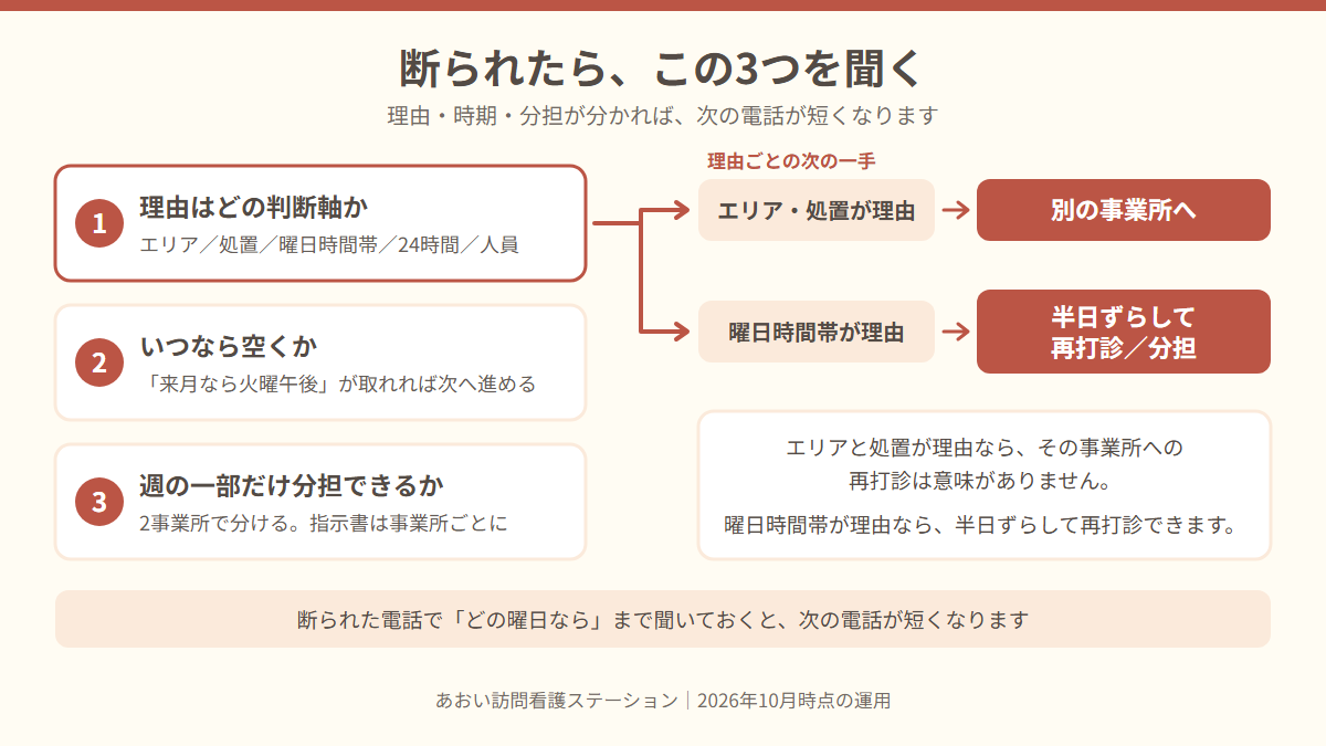 訪問看護に断られたときに聞く3つの質問(理由、いつなら空くか、分担の可否)と、理由ごとの次の一手を示したフロー図。