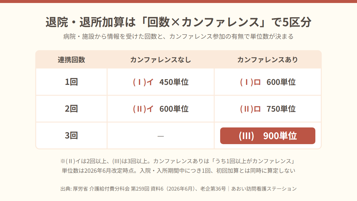 退院・退所加算の5区分。連携回数1〜3回とカンファレンス参加の有無で450単位から900単位まで分かれる表