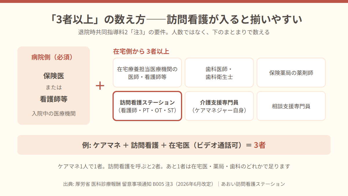 退院時共同指導料2注3の3者の数え方。病院側の医師か看護師に加え、在宅側の6区分から3者以上。ケアマネと訪問看護と在宅医で3者になる例