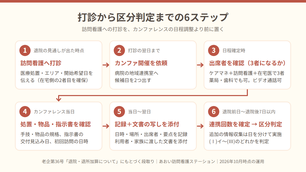 退院前カンファレンスの段取り6ステップ。訪問看護への打診を最初に置き、出席者確認、当日確認、記録、区分判定へ進むフロー