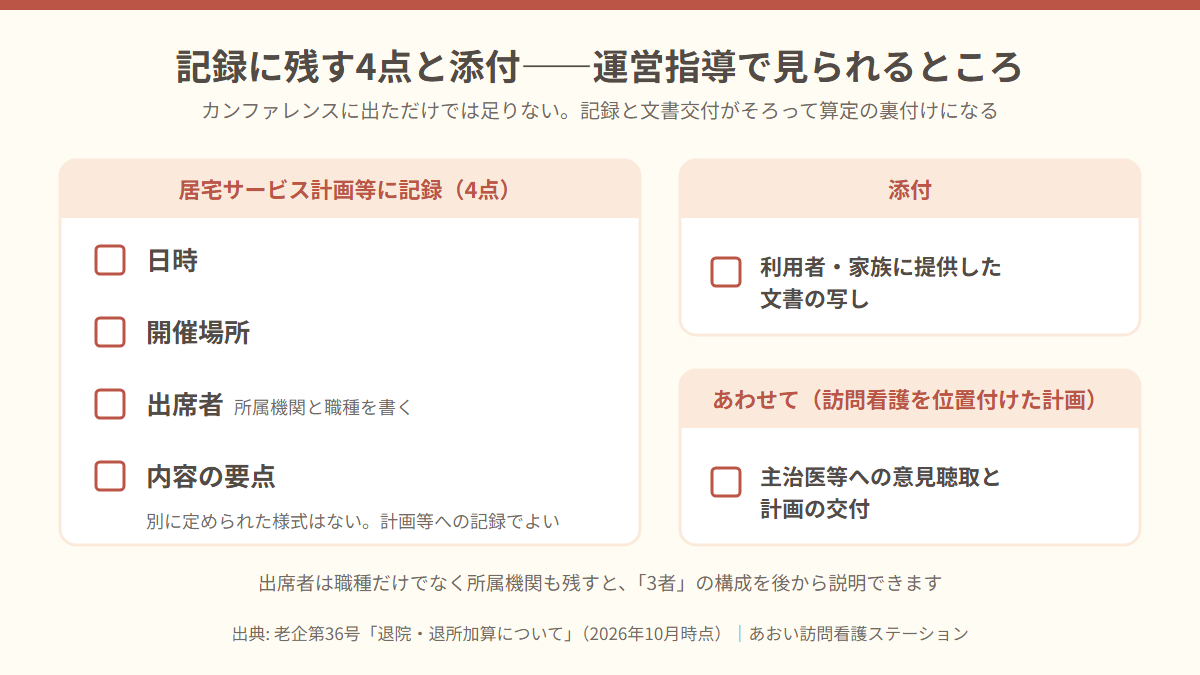 退院・退所加算の記録チェックリスト。日時・開催場所・出席者・内容の要点の4点と、利用者に渡した文書の写しの添付