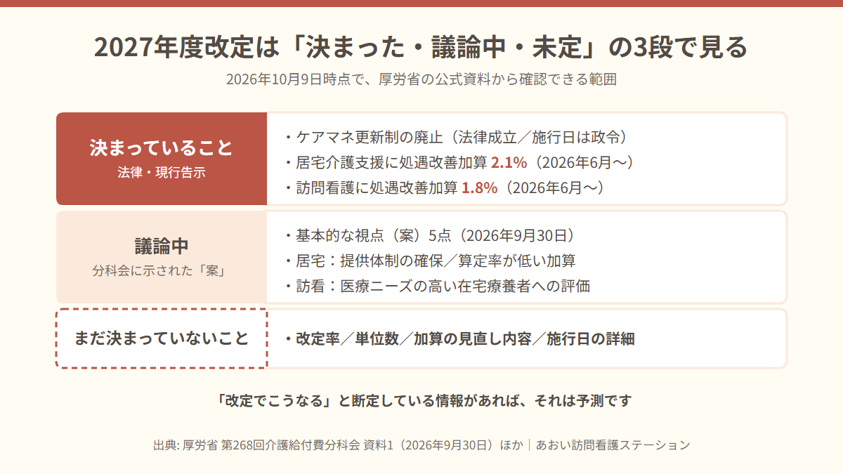 2027年度介護報酬改定について、法律や現行告示で決まっていること、分科会で議論中の案、まだ何も決まっていないことを3段に分けた比較表。改定率と単位数は未定。