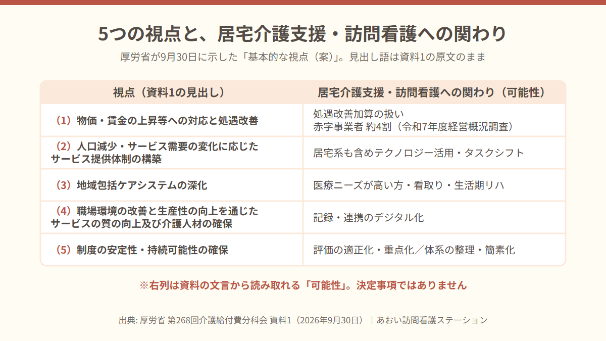 厚労省が示した介護報酬改定の基本的な視点5つと、それぞれが居宅介護支援と訪問看護にどう関わりうるかを並べた表。右列は可能性であり決定ではない。