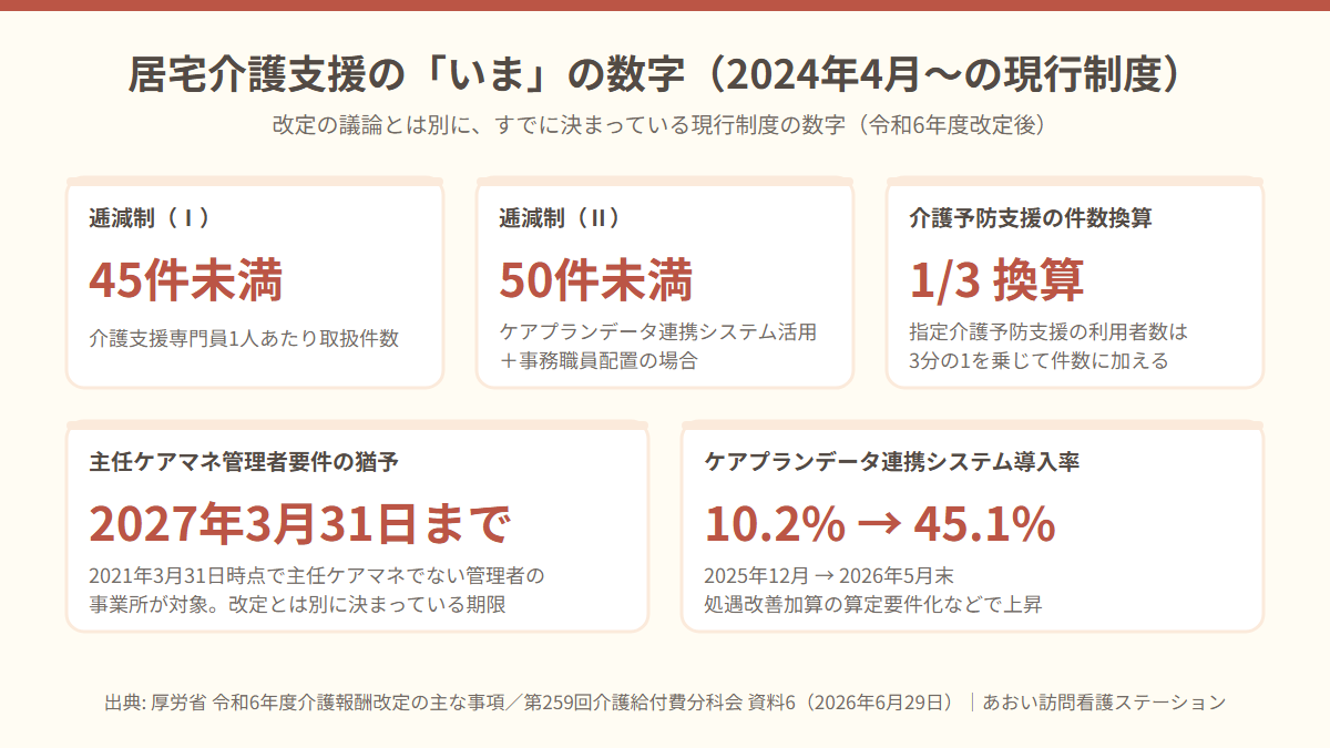 居宅介護支援の現行制度の数字。逓減制は45件未満と50件未満、介護予防支援は3分の1換算、主任ケアマネの管理者要件の猶予は2027年3月31日まで、データ連携システム導入率は10.2%から45.1%に上昇。