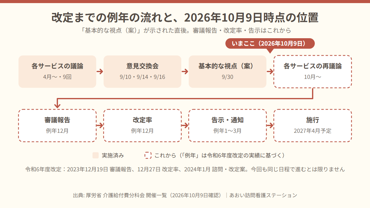 介護報酬改定までの例年の流れを矢印で示したフロー。2026年10月9日時点は基本的な視点（案）が示された直後で、審議報告・改定率・告示はこれから。