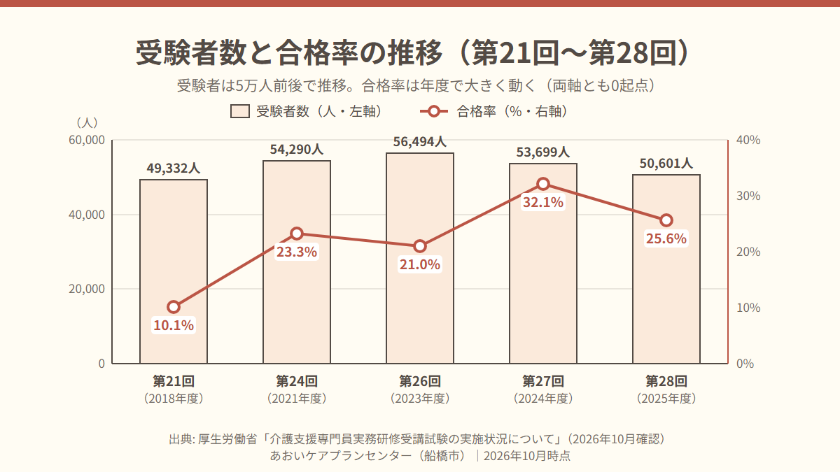2018年度以降のケアマネ試験の受験者数が5万人前後で推移し、合格率が10.1%から32.1%の間で上下していることを示す図