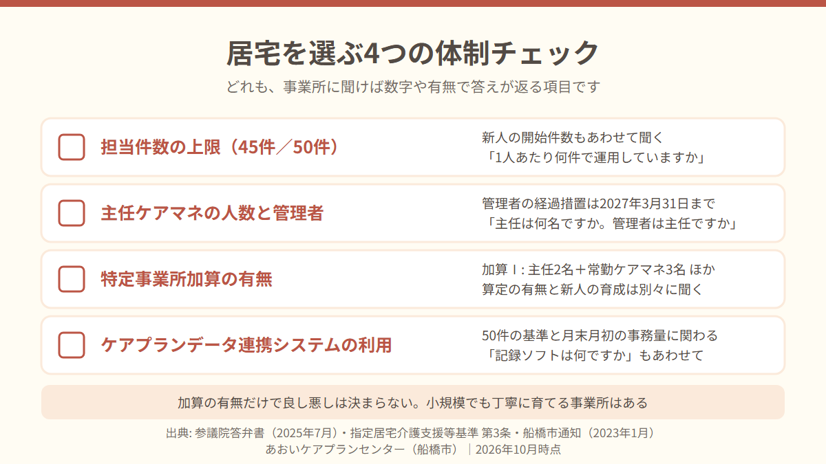 居宅介護支援事業所を選ぶときに確認する4項目、担当件数の上限、主任ケアマネの有無、特定事業所加算、ケアプランデータ連携システムの利用をチェックボックス付きで並べた図