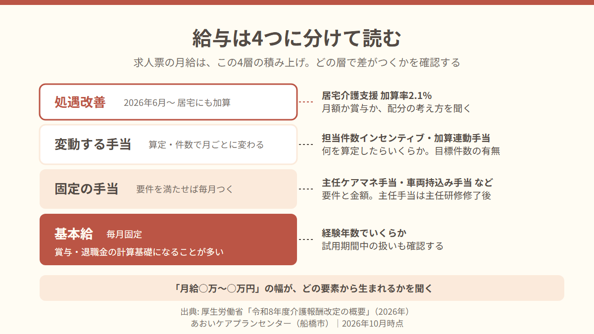 ケアマネの給与を基本給、固定の手当、変動する手当、処遇改善の4層に分けて積み上げた内訳図