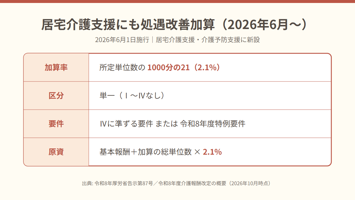 2026年6月1日から居宅介護支援と介護予防支援に処遇改善加算が新設され、加算率は所定単位数の2.1%、区分は単一、要件はⅣに準ずる要件か令和8年度特例要件のどちらかであることを示す表