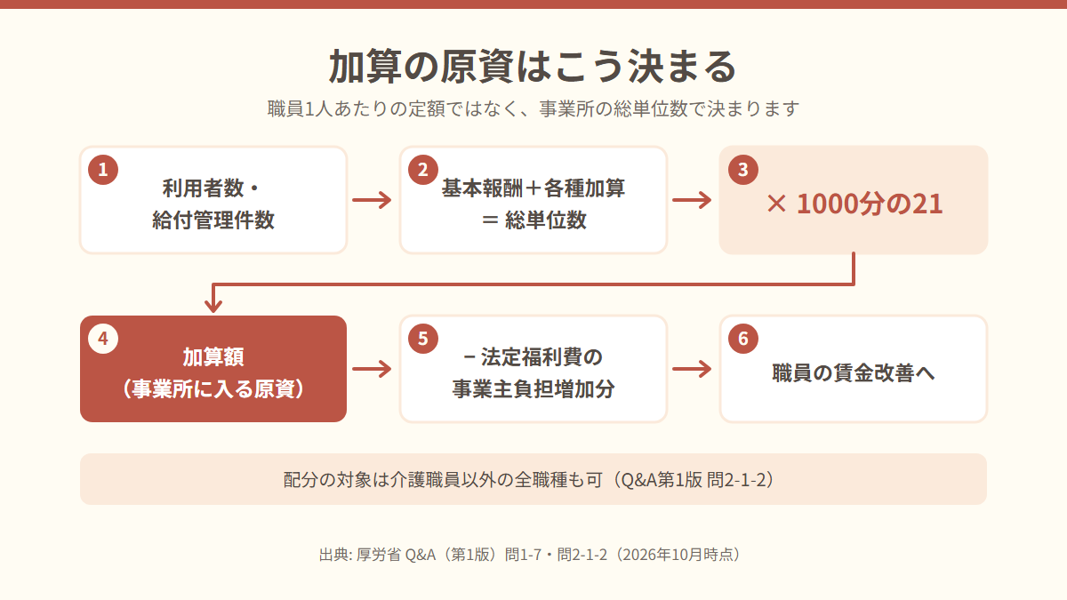 利用者数と加算の総単位数に2.1%を掛けた額が事業所の原資になり、法定福利費の事業主負担増加分を差し引いた額が職員の賃金改善に回る流れを示す図