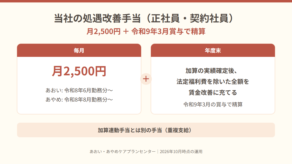 当社の処遇改善手当は正社員・契約社員に月2,500円を毎月支給し、令和9年3月の賞与で法定福利費を除いた全額になるよう精算する二段階で、加算連動手当とは別に重複して支給することを示す図