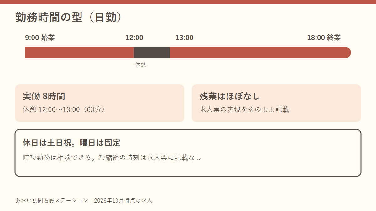 日勤は9時始業、12時から13時まで休憩60分、18時終業。実働8時間。残業はほぼなし。休日は土日祝で曜日固定
