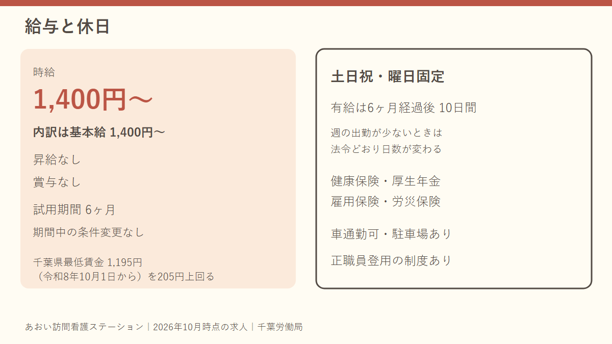時給1,400円から。内訳は基本給。昇給なし、賞与なし。試用期間6ヶ月で条件変更なし。休日は土日祝。有給は6ヶ月後10日。社会保険4種。車通勤可