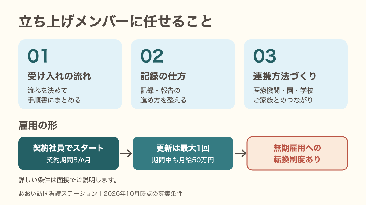 立ち上げメンバーに任せる3つのことと、契約社員6か月・更新最大1回・無期転換制度ありの雇用の形