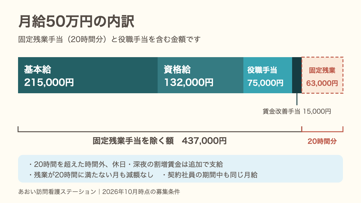 月給50万円の内訳:基本給215,000円・資格給132,000円・役職手当75,000円・賃金改善手当15,000円・固定残業手当63,000円(20時間分)