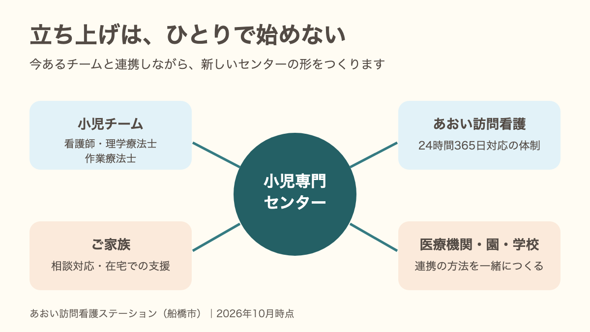 小児専門センターと、小児チーム・あおい訪問看護・ご家族・医療機関や園・学校との連携の図