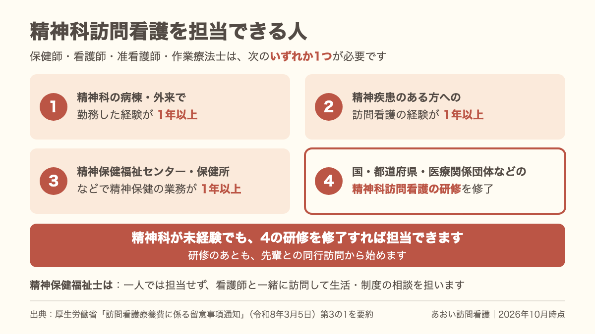 精神科訪問看護を担当できる人の4つの要件。精神科の病棟・外来で1年以上、精神疾患のある方への訪問看護1年以上、精神保健福祉センター・保健所などで1年以上、精神科訪問看護の研修修了のいずれか。未経験でも研修修了で担当でき、精神保健福祉士は看護師と一緒に訪問する