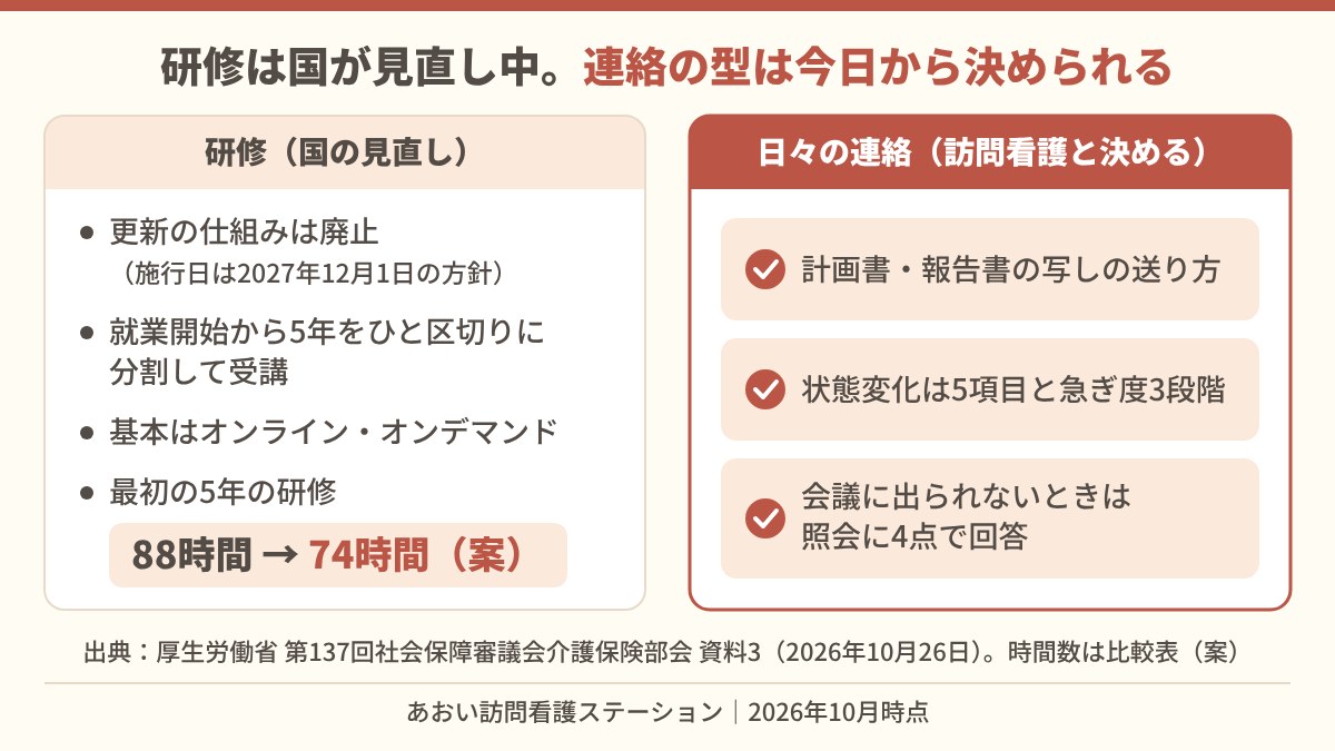 ケアマネジャーの負担に関わる2つの動きを並べた図。左は国の研修の見直しで、更新の仕組みの廃止(2027年12月1日施行の方針)、5年をひと区切りにした分割受講、オンライン・オンデマンド、最初の5年の研修が88時間から74時間(案)。右は訪問看護と決められる連絡の型で、計画書・報告書の写しの送り方、状態変化の5項目と急ぎ度3段階、照会への4点の回答。