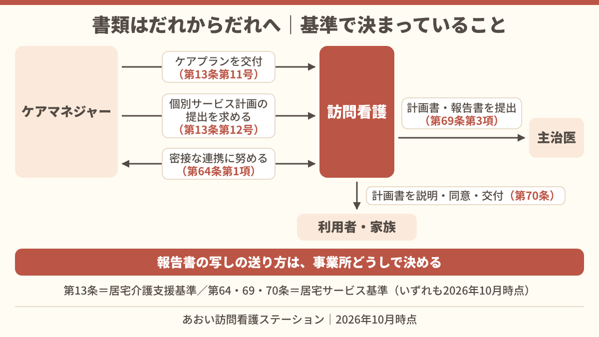 ケアマネジャー、訪問看護、主治医、利用者の間の書類の流れを示した図。ケアマネジャーはケアプランを交付し個別サービス計画の提出を求め、訪問看護は主治医に計画書と報告書を提出し、利用者には計画書を説明して交付する。報告書の写しの送り方は事業所どうしで決める。