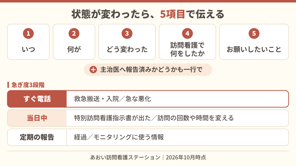 状態変化の連絡に入れる5項目(いつ、何が、どう変わった、訪問看護で何をしたか、お願いしたいこと)と、急ぎ度を「すぐ電話」「当日中」「定期の報告」の3段階に分けた例を示した図。