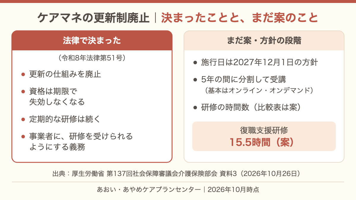 ケアマネジャーの研修の見直しを2列で示した図。左は法律で決まったことで、更新の仕組みの廃止、資格が期限で失効しなくなること、定期的な研修の継続、事業者の義務。右はまだ案や方針の段階のことで、2027年12月1日施行の方針、5年の間の分割受講、研修の時間数、復職支援研修15.5時間。