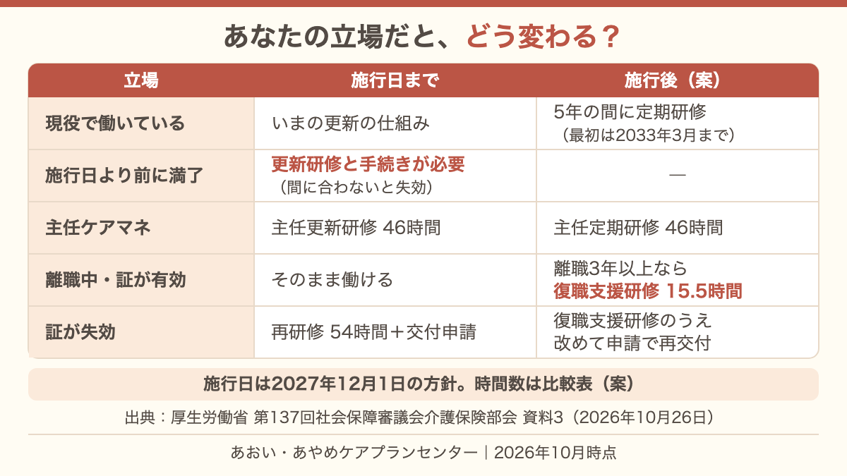 ケアマネジャーの立場ごとに、施行日までと施行後の扱いを並べた表の図。現役は施行日から5年の間に定期研修、施行日より前に満了する人は現行どおり更新が必要、主任は46時間のまま、離職3年以上や証が失効した人は復職支援研修15.5時間(案)を受けて戻る。