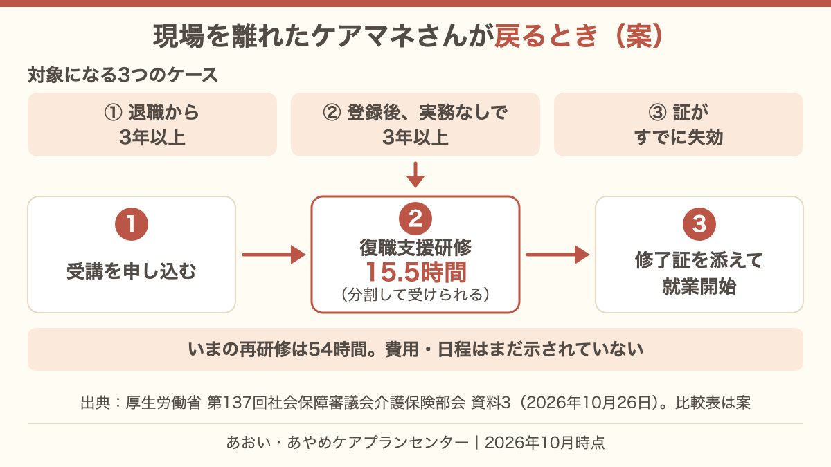 復職支援研修(案)の流れを示した図。退職から3年以上、登録後に実務なしで3年以上、証が失効した人が対象で、受講を申し込み、15.5時間の研修を修了し、修了証を添えて就業を始める。いまの再研修は54時間で、費用と日程はまだ示されていない。