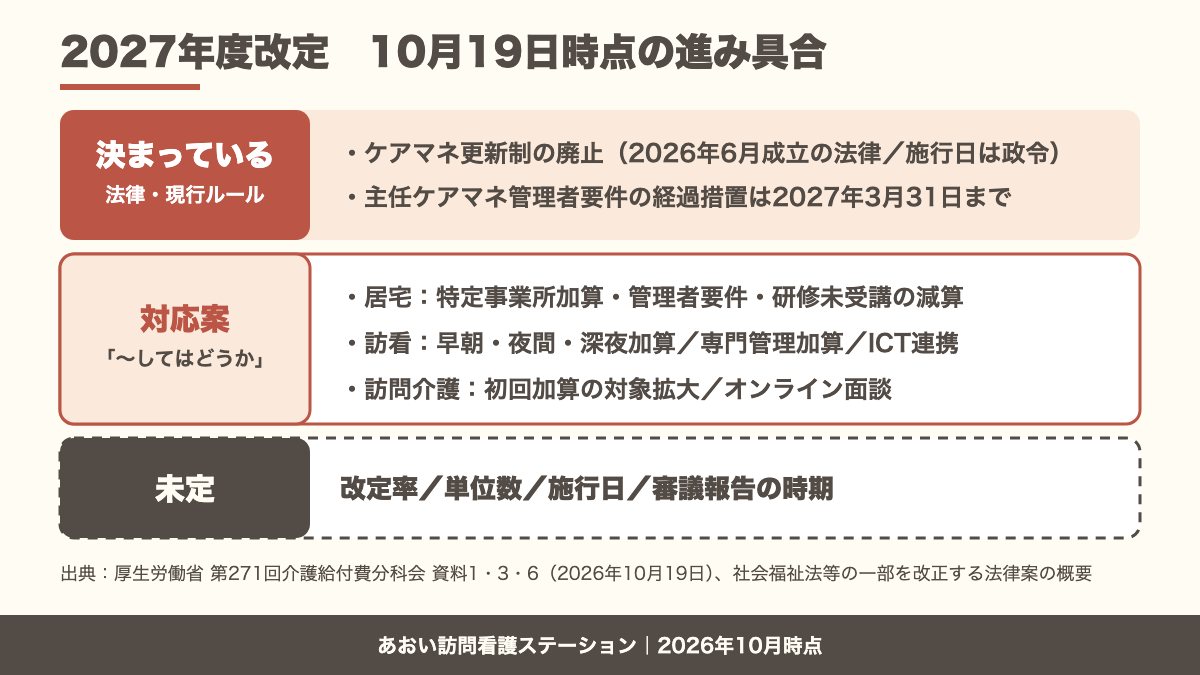 2027年度介護報酬改定について、2026年10月19日時点で決まっていること、対応案として示されたこと、未定のことを3段に分けた表。改定率と単位数は未定。