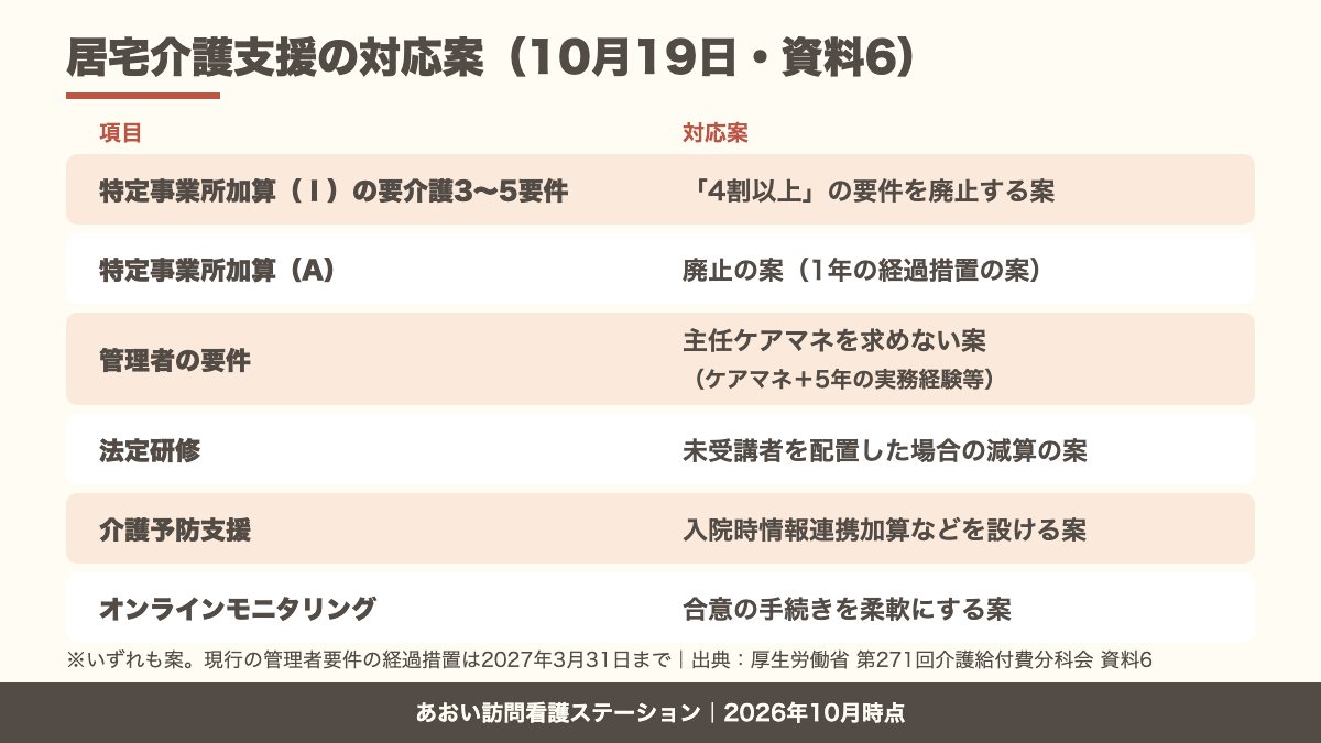 2026年10月19日の分科会で示された居宅介護支援の対応案6項目の一覧。特定事業所加算の見直し、管理者要件、研修、介護予防支援、オンラインモニタリング。いずれも案の段階。