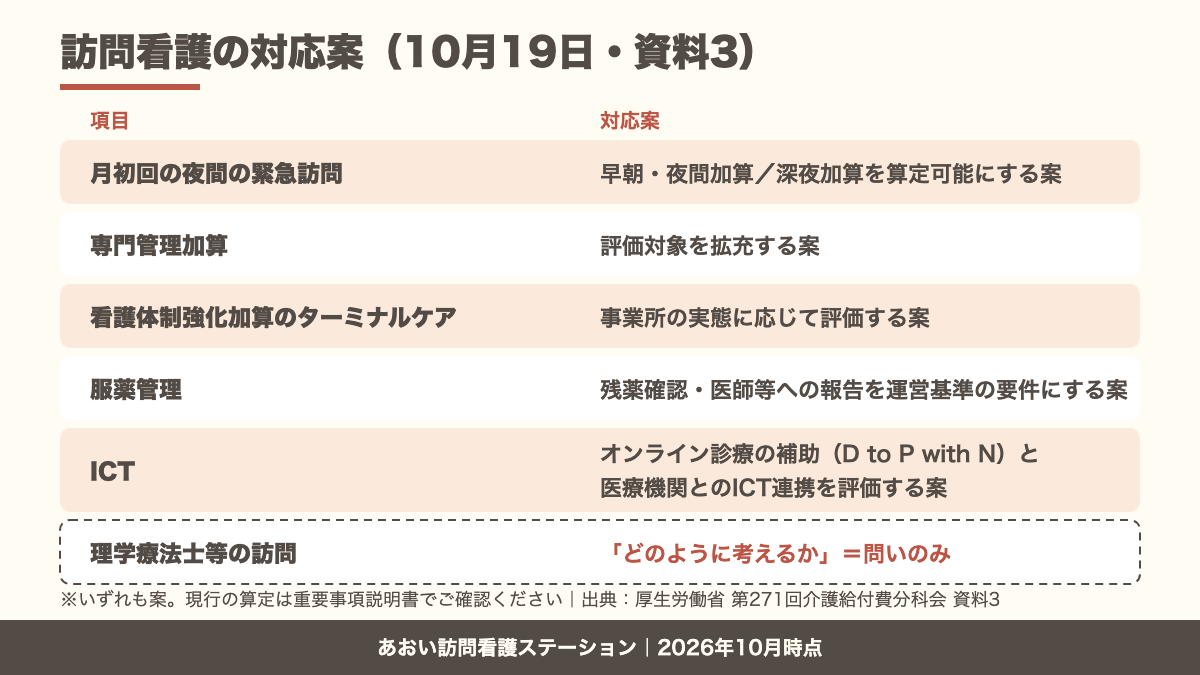 2026年10月19日の分科会で示された訪問看護の対応案の一覧。夜間の加算、専門管理加算、ターミナルケア、服薬管理、ICT連携。理学療法士等の訪問は問いの形のみ。