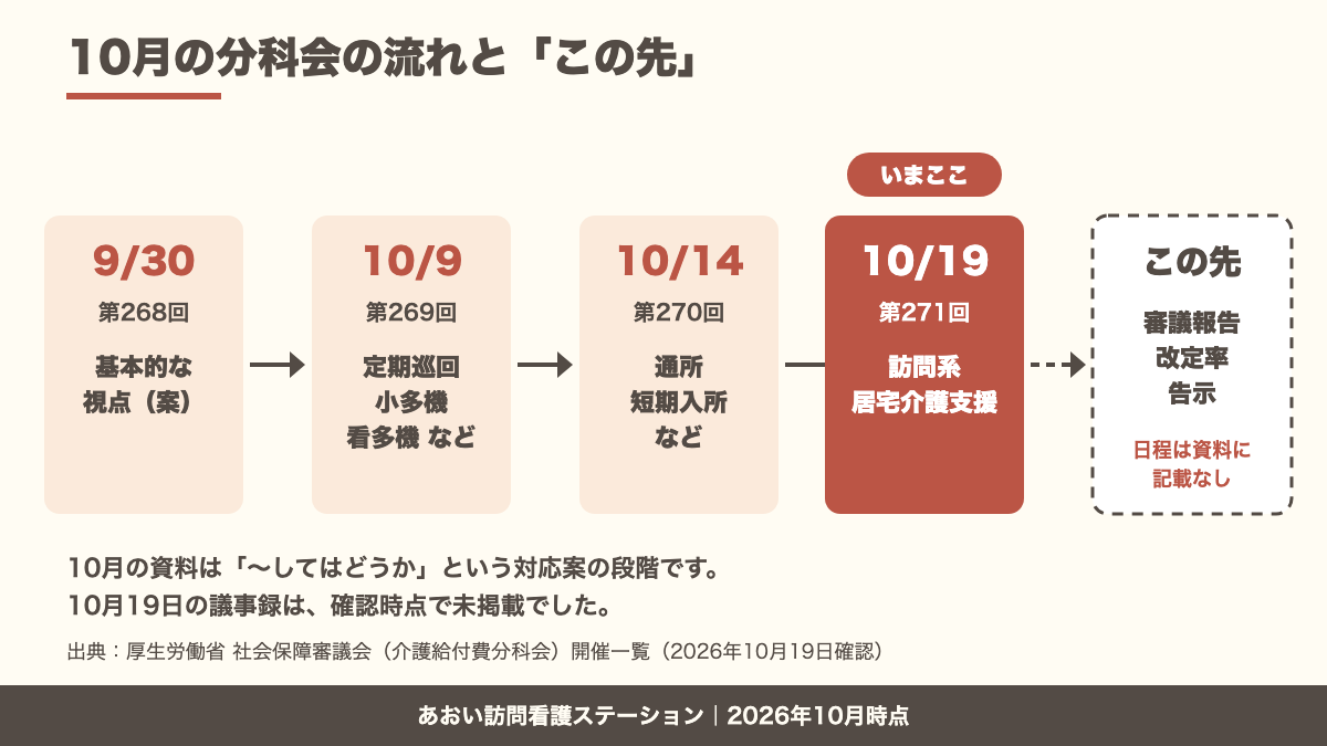 2026年9月30日から10月19日までの介護給付費分科会4回の流れ。10月19日に訪問系と居宅介護支援の対応案が示され、審議報告や改定率の日程は資料に書かれていない。