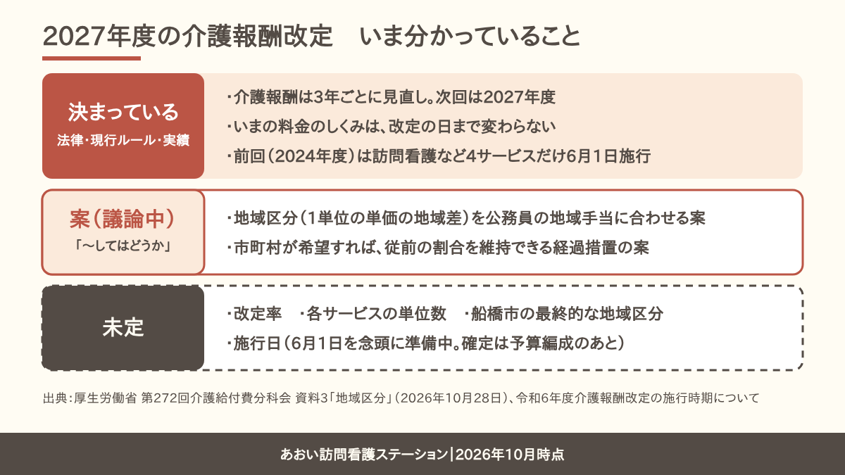 2027年度介護報酬改定について、決まっていること（3年ごとの見直し・前回は4サービスだけ6月施行）、案（地域区分の見直しと経過措置）、未定（改定率・単位数・施行日・船橋市の区分）を3段に分けた図