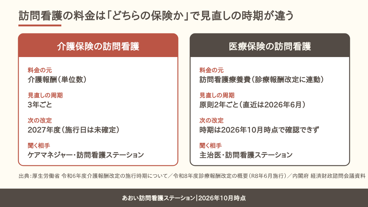 訪問看護の料金は、介護保険なら介護報酬で3年ごと（次は2027年度）、医療保険なら訪問看護療養費で原則2年ごと（直近は2026年6月に改定済み）と、受けている保険で見直しの時期が違うことを示す比較図