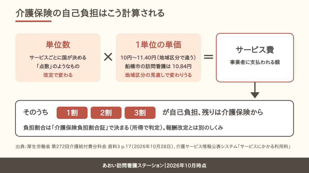 介護保険の料金は単位数に1単位の単価（10円から11.40円、船橋市の訪問看護は10.84円）をかけたサービス費のうち、負担割合証で決まる1割・2割・3割が自己負担になるという計算の流れを示す図