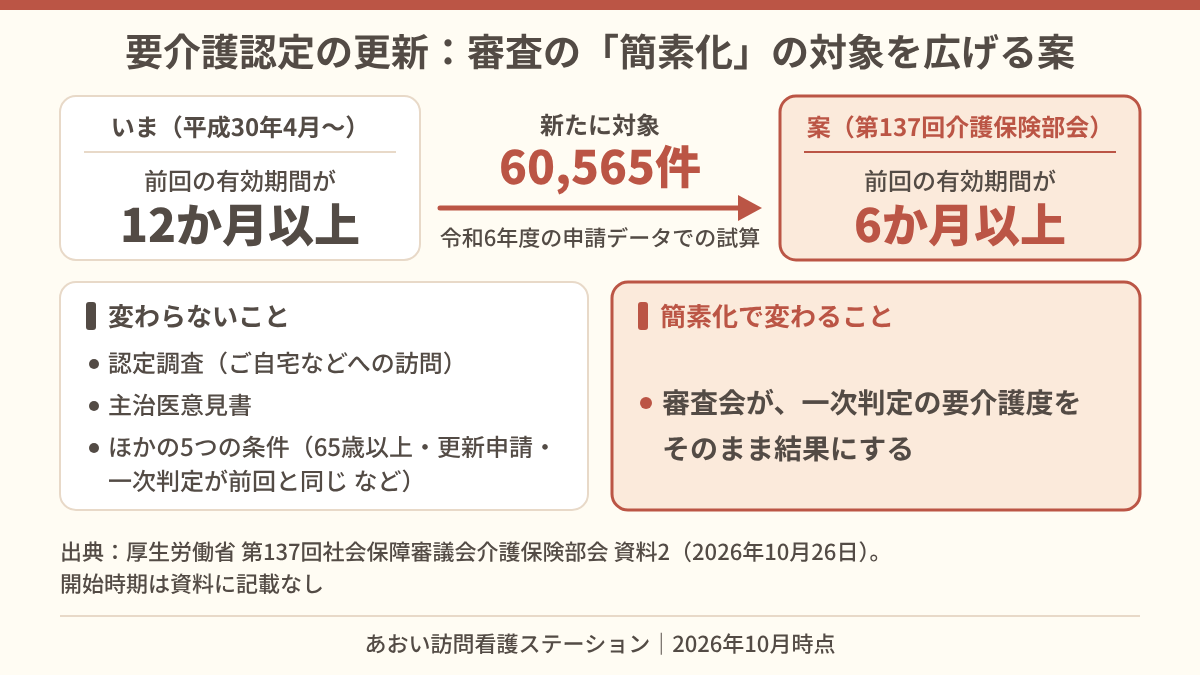 要介護認定の更新で、審査を簡単にできる条件のうち「前回の有効期間12か月以上」を「6か月以上」に広げる案の図。新たに対象となるのは令和6年度データの試算で60,565件。認定調査と主治医意見書はこれまでどおりで、変わるのは審査会が一次判定の要介護度をそのまま結果にする点。