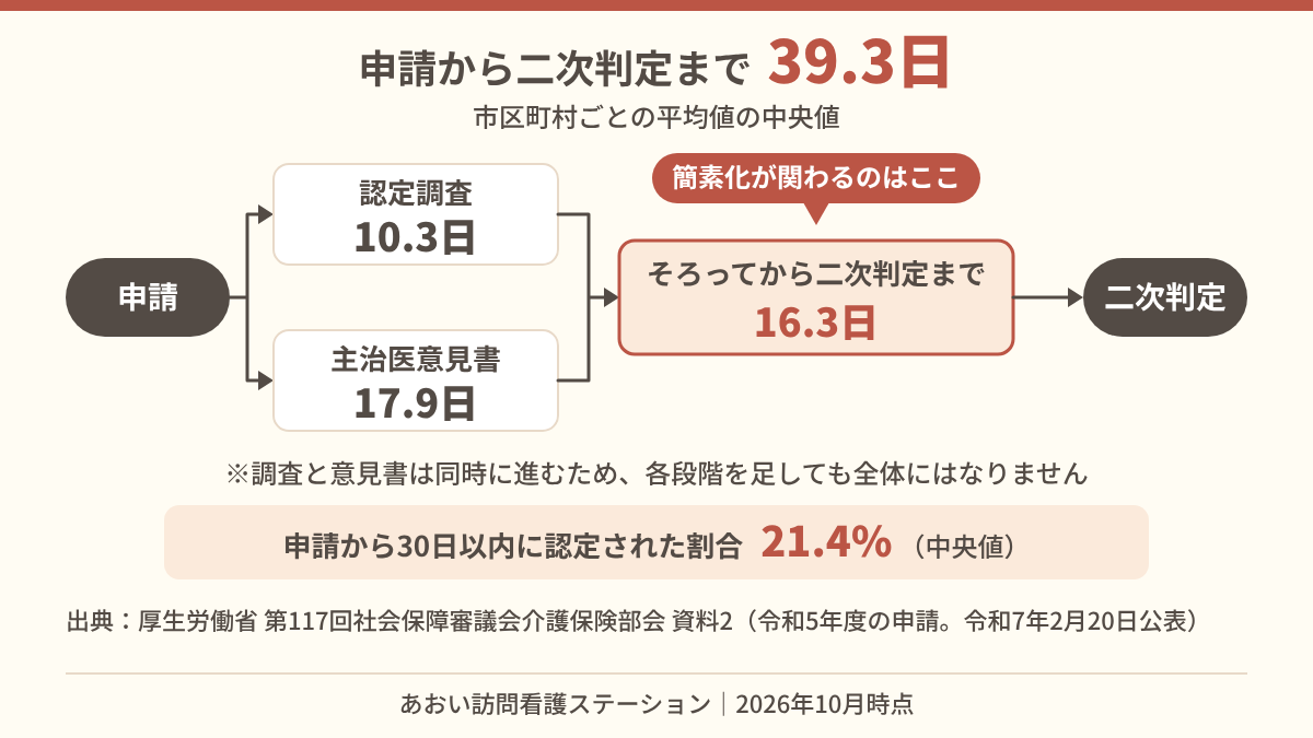 要介護認定の申請から二次判定までの日数を段階別に示した図。市区町村ごとの平均値の中央値で、全体39.3日、認定調査10.3日、主治医意見書17.9日、書類がそろってから二次判定まで16.3日。簡素化が関わるのは最後の段階だけ。