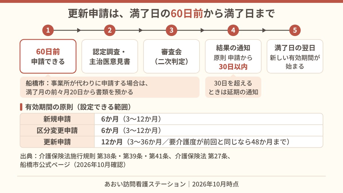 要介護認定の更新申請のタイムライン。満了日の60日前から申請でき、認定調査と主治医意見書、審査会を経て、結果は原則申請から30日以内に通知され、新しい有効期間は満了日の翌日から始まる。新規・区分変更・更新の有効期間の原則と範囲の表つき。