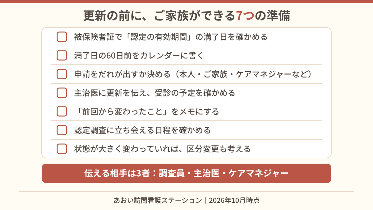 要介護認定の更新の前にご家族ができる準備のチェックリスト。満了日の確認、60日前の書き込み、申請者の決定、主治医への連絡、変化のメモ、調査の立ち会い日程、区分変更の検討の7項目と、伝える相手は調査員・主治医・ケアマネジャーの3者であること。