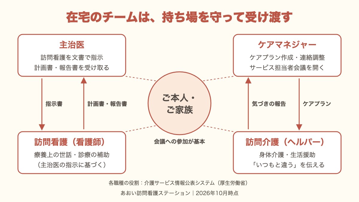 在宅のチームの図。中央のご本人・ご家族を、主治医・ケアマネジャー・訪問看護・訪問介護が囲み、指示書、計画書・報告書、気づきの報告、ケアプランを受け渡している。
